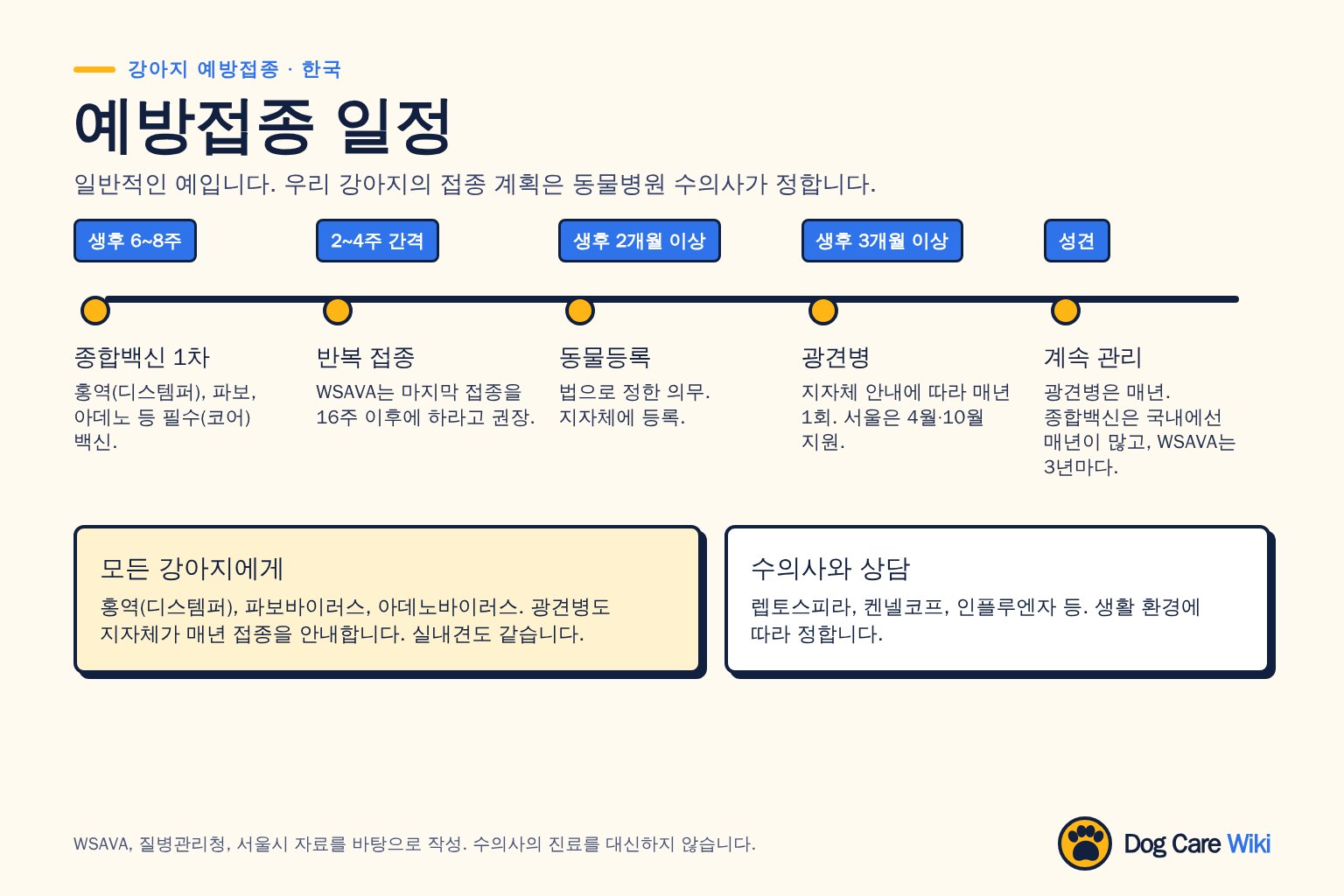 도표 '예방접종 일정' 한국. 생후 6~8주: 종합백신 1차, 홍역(디스템퍼), 파보, 아데노 등 필수 백신. 2~4주 간격: 반복 접종, WSAVA는 마지막 접종을 16주 이후에 하라고 권장. 생후 2개월 이상: 동물등록, 법으로 정한 의무. 생후 3개월 이상: 광견병, 지자체 안내에 따라 매년 1회, 서울은 4월과 10월 지원. 성견: 광견병은 매년, 종합백신은 국내에선 매년이 많고 WSAVA는 3년마다.