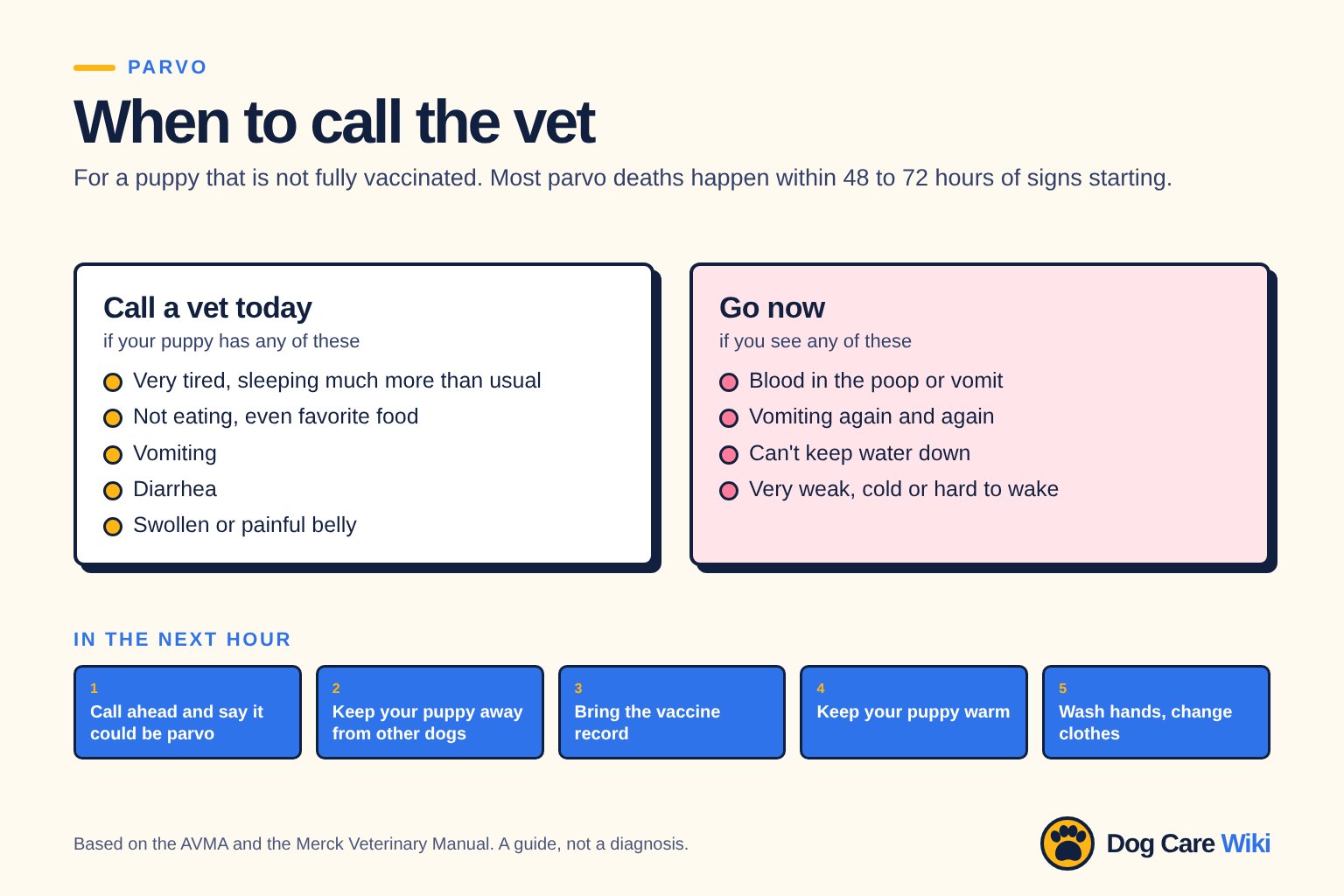 Chart titled When to call the vet. Call a vet today if a puppy that is not fully vaccinated is very tired, not eating, vomiting, has diarrhea or a swollen belly. Go now for blood in poop or vomit, repeated vomiting, not keeping water down, or a puppy that is very weak, cold or hard to wake. In the next hour: call ahead, keep away from other dogs, bring the vaccine record, keep warm, wash hands and change clothes.
