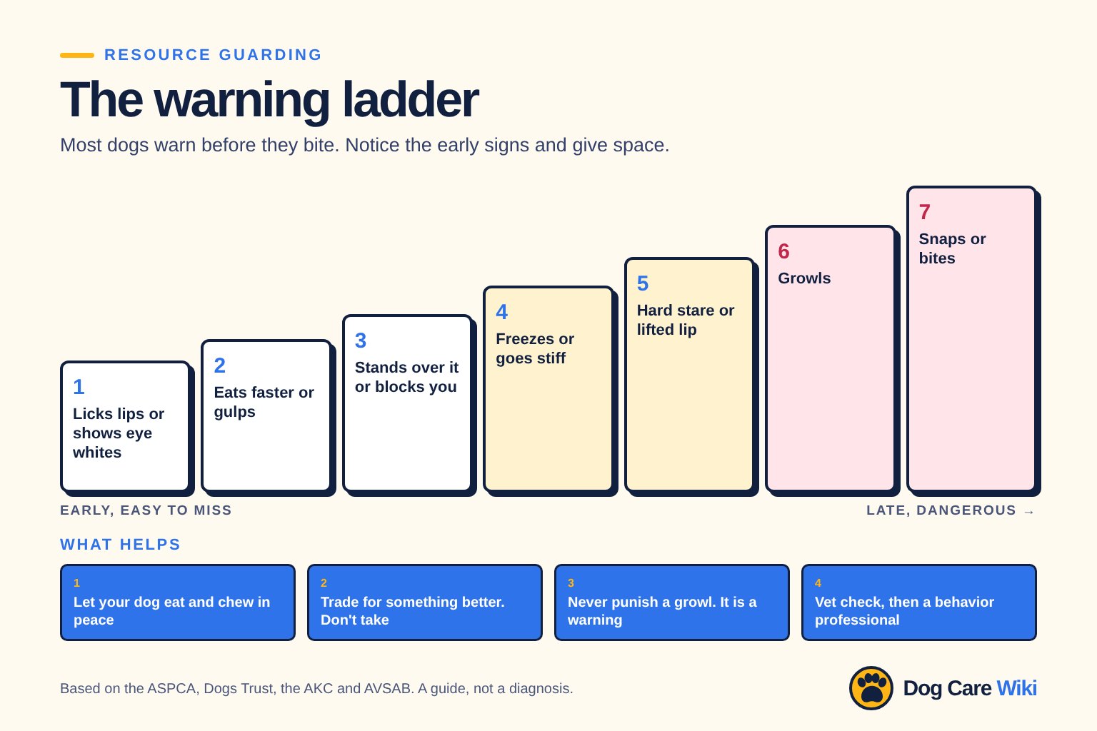 Chart titled The warning ladder. Seven steps from early to late: licks lips or shows eye whites, eats faster or gulps, stands over it or blocks you, freezes or goes stiff, hard stare or lifted lip, growls, snaps or bites. What helps: let your dog eat and chew in peace, trade for something better instead of taking, never punish a growl, and get a vet check then a behavior professional.