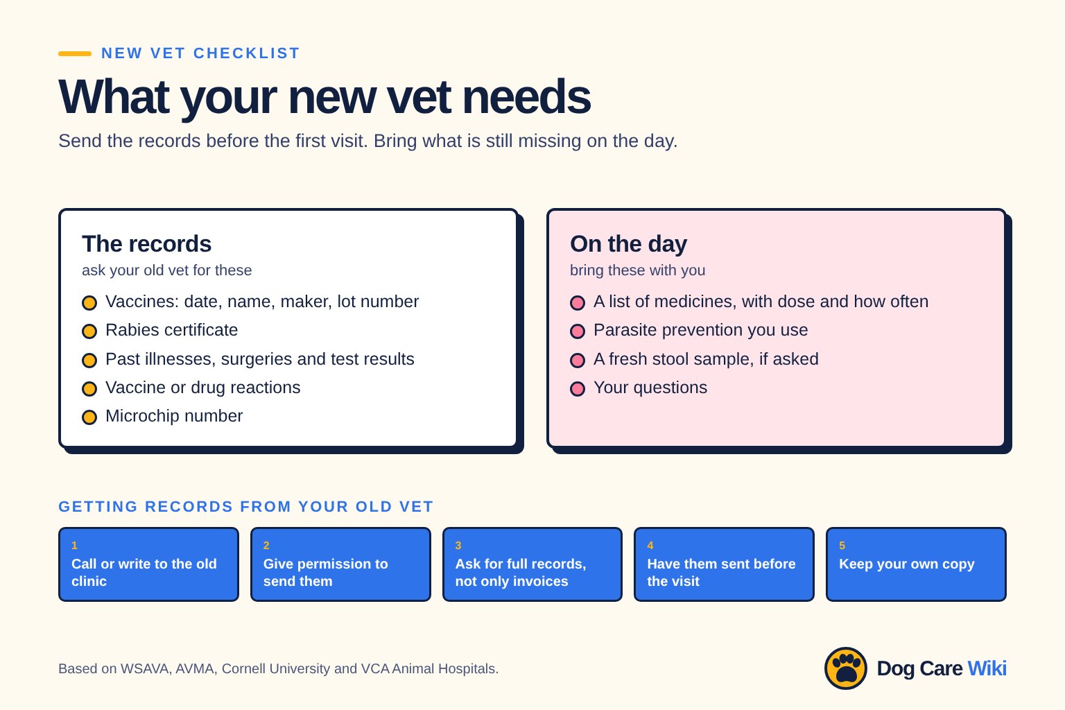 Chart titled What your new vet needs. Send the records before the first visit and bring what is still missing on the day. The records, ask your old vet for these: vaccines with date, name, maker and lot number; rabies certificate; past illnesses, surgeries and test results; vaccine or drug reactions; microchip number. On the day, bring these with you: a list of medicines with dose and how often; parasite prevention you use; a fresh stool sample if asked; your questions. Getting records from your old vet: call or write to the old clinic, give permission to send them, ask for full records not only invoices, have them sent before the visit, keep your own copy.