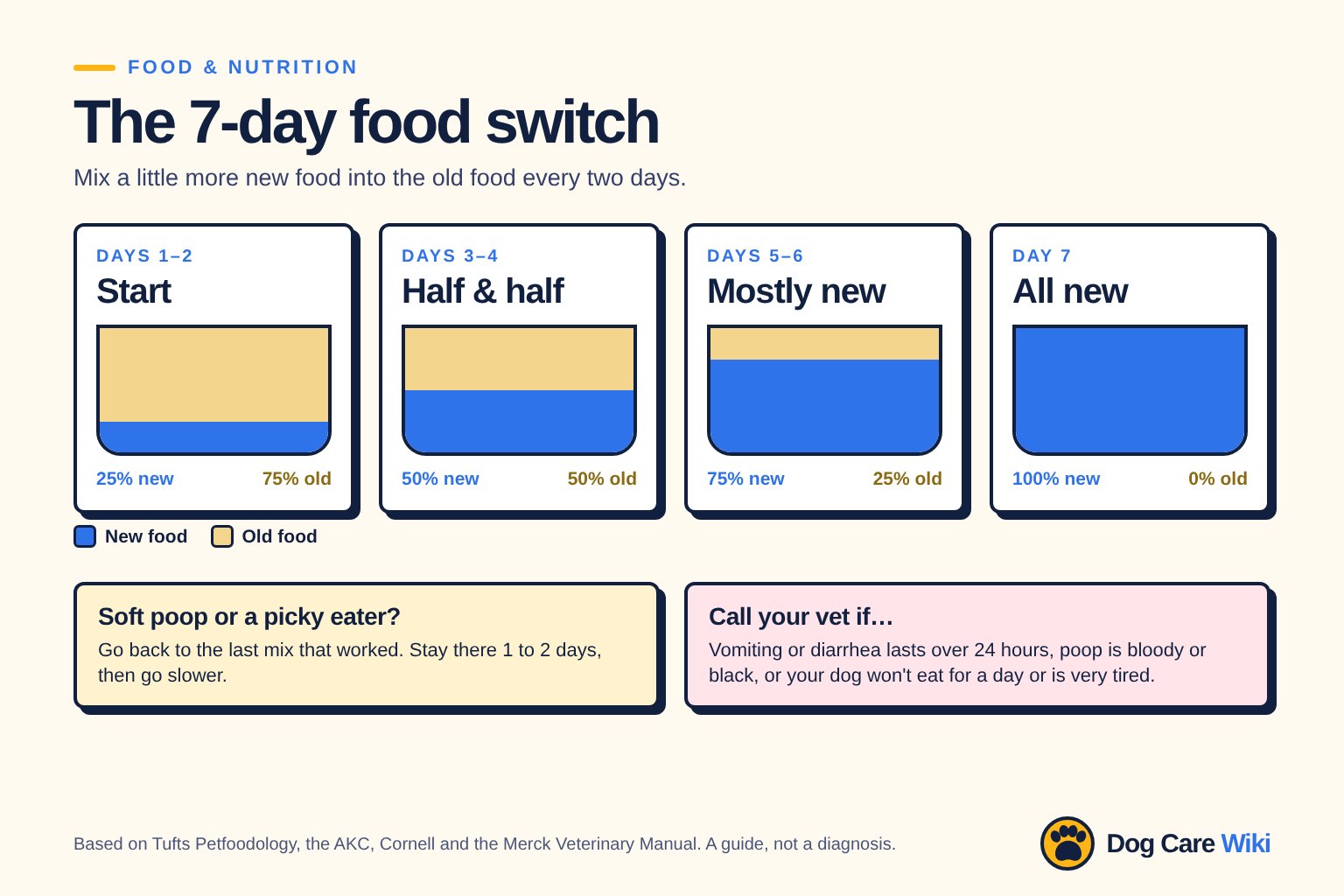 Chart titled The 7-day food switch. Days 1 to 2: 25% new food, 75% old. Days 3 to 4: half and half. Days 5 to 6: 75% new, 25% old. Day 7: all new food. Soft poop or a picky eater: go back to the last mix that worked and stay there 1 to 2 days. Call your vet if vomiting or diarrhea lasts over 24 hours, poop is bloody or black, or your dog won't eat for a day or is very tired.